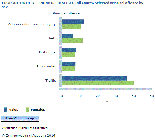 Graph Image for PROPORTION OF DEFENDANTS FINALISED, All Courts, Selected principal offence by sex